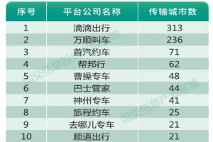 受疫情影響一季度網(wǎng)約車訂單降8成，持證車輛及司機(jī)卻在增長(zhǎng)